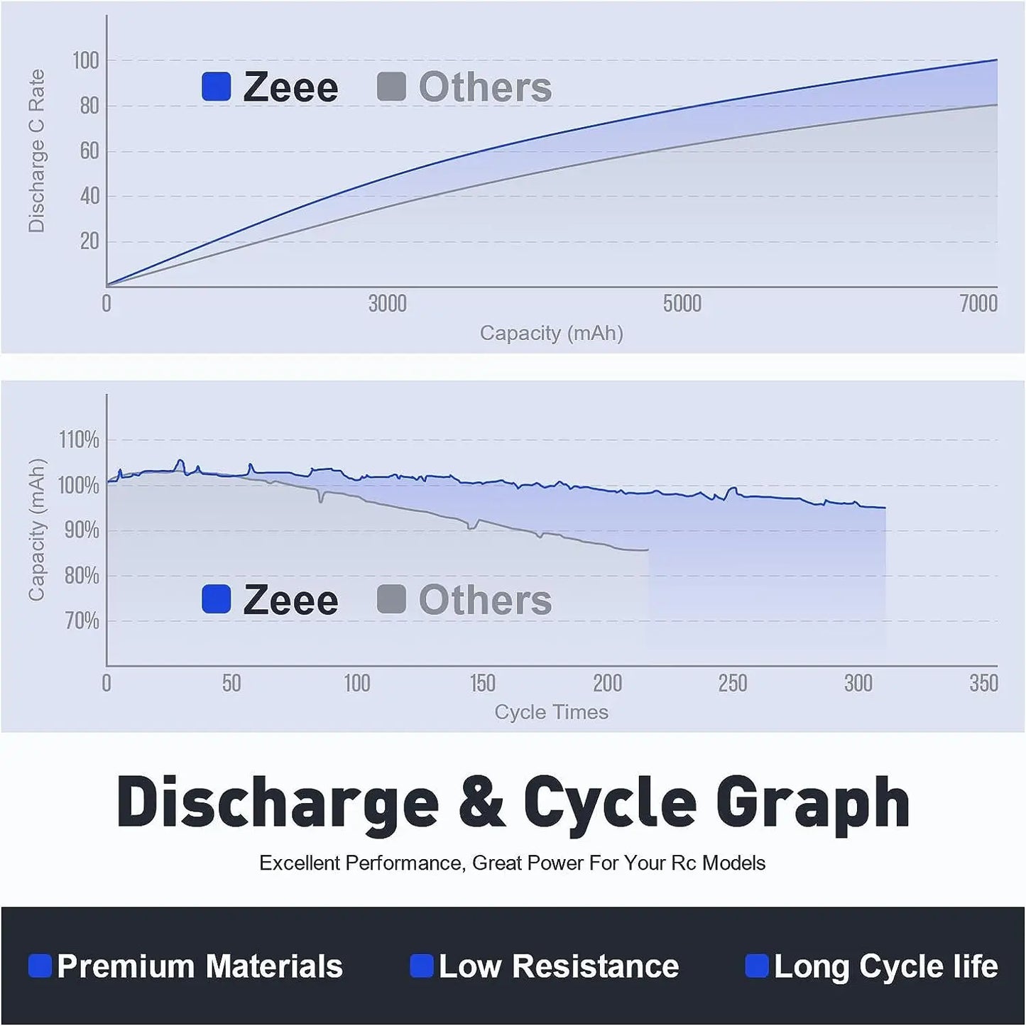 Zeee 6S 2200mAh Lipo Battery 22.2V 120C Softcase with XT60 Plug for RC Car Truck Tank RC Airplane FPV Drone Racing Hobby Battery